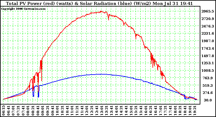 Solar PV/Inverter Performance Total PV Power Output & Solar Radiation