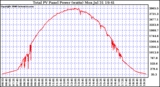 Solar PV/Inverter Performance Total PV Power Output