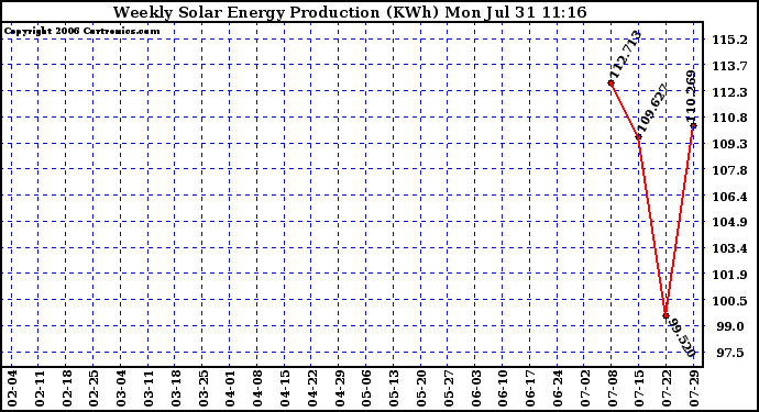 Solar PV/Inverter Performance Weekly Solar Energy Production