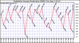 Solar PV/Inverter Performance Daily Solar Energy Production