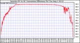 Solar PV/Inverter Performance Inverter DC to AC Conversion Efficiency