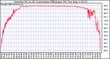 Solar PV/Inverter Performance Inverter DC to AC Conversion Efficiency