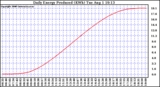 Solar PV/Inverter Performance Daily Energy Production