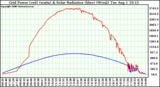 Solar PV/Inverter Performance Grid Power (watts) & Solar Radiation (W/m2)