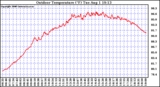 Solar PV/Inverter Performance Outdoor Temperature