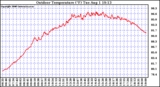 Solar PV/Inverter Performance Outdoor Temperature