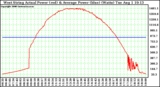 Solar PV/Inverter Performance West Array Actual & Average Power Output