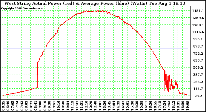 Solar PV/Inverter Performance West Array Actual & Average Power Output