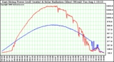 Solar PV/Inverter Performance East Array Power Output & Solar Radiation