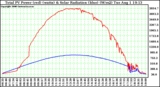 Solar PV/Inverter Performance Total PV Power Output & Solar Radiation