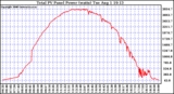 Solar PV/Inverter Performance Total PV Power Output