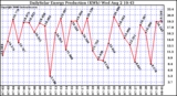 Solar PV/Inverter Performance Daily Solar Energy Production