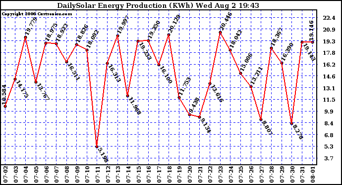 Solar PV/Inverter Performance Daily Solar Energy Production