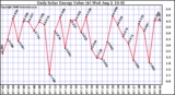 Solar PV/Inverter Performance Daily Solar Energy Production Value