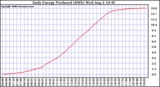 Solar PV/Inverter Performance Daily Energy Production