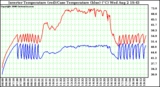 Solar PV/Inverter Performance Inverter Operating Temperature