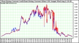 Solar PV/Inverter Performance Photovoltaic Panel Current Output