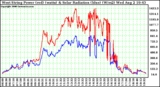 Solar PV/Inverter Performance West Array Power Output & Solar Radiation