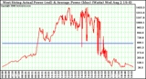 Solar PV/Inverter Performance West Array Actual & Average Power Output