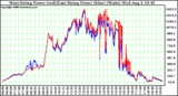 Solar PV/Inverter Performance Photovoltaic Panel Power Output