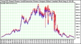 Solar PV/Inverter Performance PV Panel Power Output (vs) Inverter Power Output