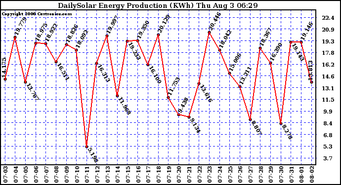 Solar PV/Inverter Performance Daily Solar Energy Production