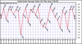 Solar PV/Inverter Performance Daily Solar Energy Production Value