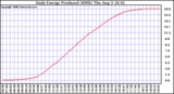 Solar PV/Inverter Performance Daily Energy Production