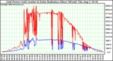 Solar PV/Inverter Performance Grid Power (watts) & Solar Radiation (W/m2)