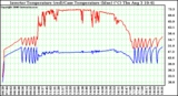 Solar PV/Inverter Performance Inverter Operating Temperature