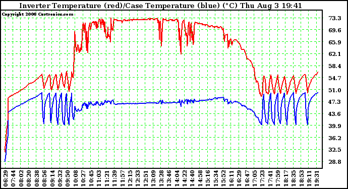 Solar PV/Inverter Performance Inverter Operating Temperature