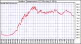 Solar PV/Inverter Performance Outdoor Temperature