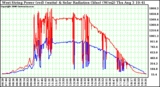 Solar PV/Inverter Performance West Array Power Output & Solar Radiation