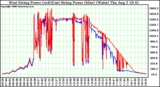 Solar PV/Inverter Performance Photovoltaic Panel Power Output