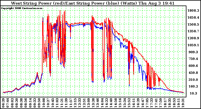 Solar PV/Inverter Performance Photovoltaic Panel Power Output