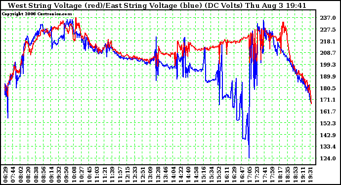 Solar PV/Inverter Performance Photovoltaic Panel Voltage Output