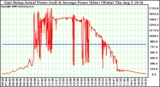 Solar PV/Inverter Performance East Array Actual & Average Power Output