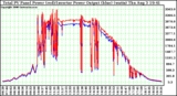 Solar PV/Inverter Performance PV Panel Power Output (vs) Inverter Power Output