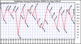 Solar PV/Inverter Performance Daily Solar Energy Production