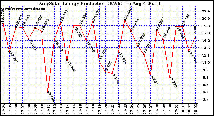 Solar PV/Inverter Performance Daily Solar Energy Production