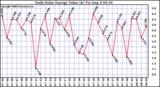 Solar PV/Inverter Performance Daily Solar Energy Production Value