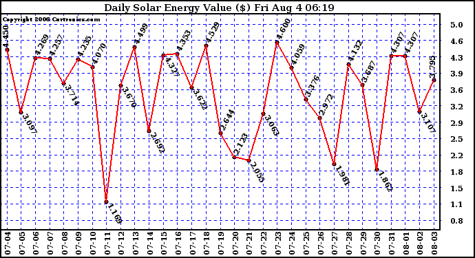 Solar PV/Inverter Performance Daily Solar Energy Production Value