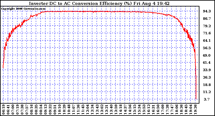 Solar PV/Inverter Performance Inverter DC to AC Conversion Efficiency