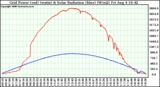 Solar PV/Inverter Performance Grid Power (watts) & Solar Radiation (W/m2)