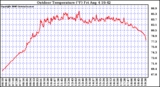 Solar PV/Inverter Performance Outdoor Temperature