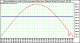 Solar PV/Inverter Performance Solar Radiation & Day Average per Minute W/m2