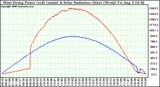 Solar PV/Inverter Performance West Array Power Output & Solar Radiation