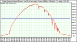 Solar PV/Inverter Performance East Array Actual & Average Power Output