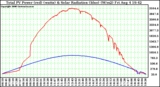 Solar PV/Inverter Performance Total PV Power Output & Solar Radiation