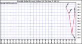 Solar PV/Inverter Performance Weekly Solar Energy Production Value